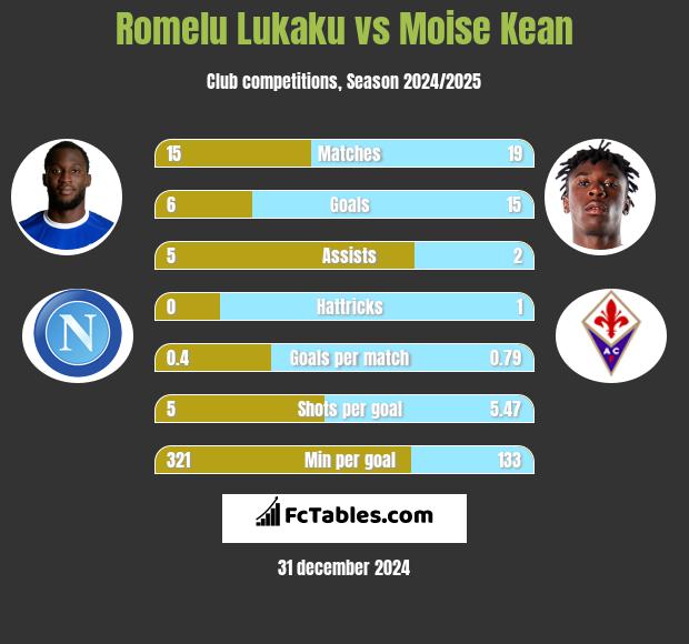 Romelu Lukaku vs Moise Kean h2h player stats