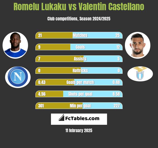 Romelu Lukaku vs Valentin Castellano h2h player stats