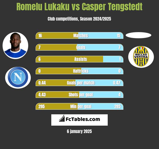 Romelu Lukaku vs Casper Tengstedt h2h player stats