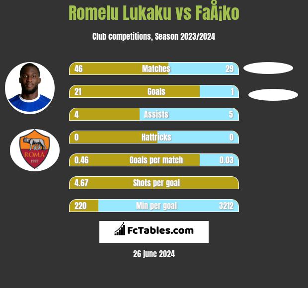 Romelu Lukaku vs FaÅ¡ko h2h player stats