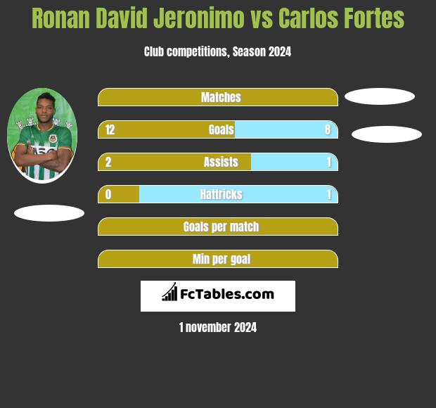 Ronan David Jeronimo vs Carlos Fortes h2h player stats