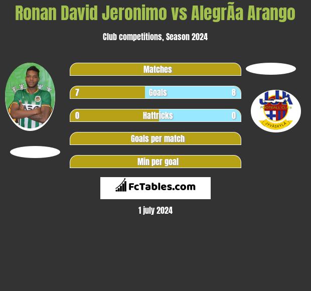 Ronan David Jeronimo vs AlegrÃ­a Arango h2h player stats