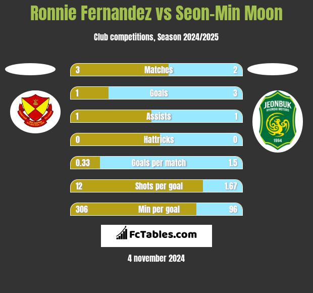 Ronnie Fernandez vs Seon-Min Moon h2h player stats