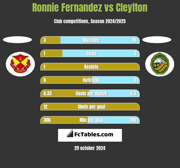 Ronnie Fernandez vs Cleylton h2h player stats