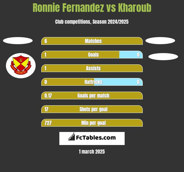 Ronnie Fernandez vs Kharoub h2h player stats