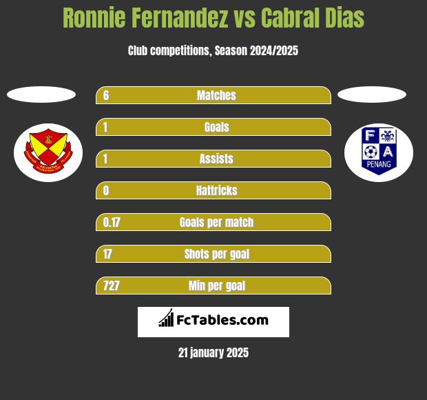 Ronnie Fernandez vs Cabral Dias h2h player stats