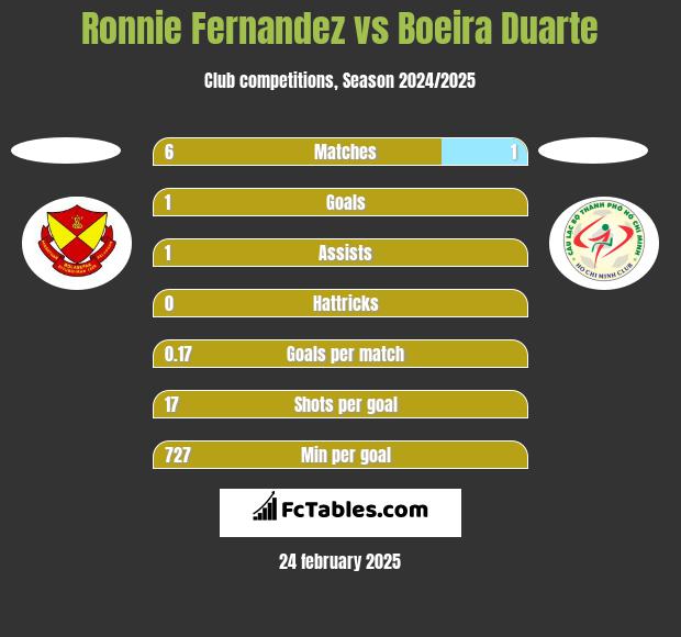 Ronnie Fernandez vs Boeira Duarte h2h player stats