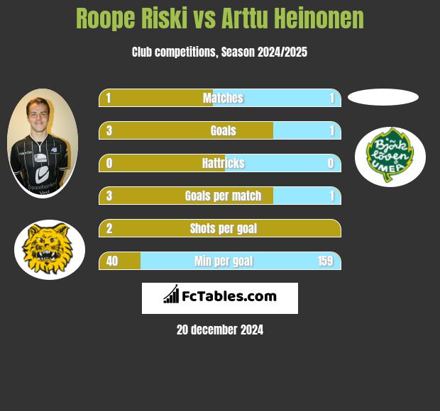 Roope Riski vs Arttu Heinonen h2h player stats