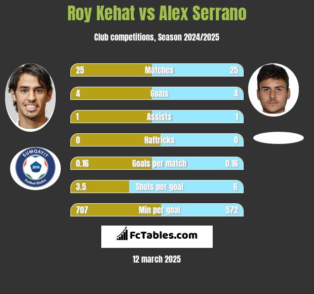 Roy Kehat vs Alex Serrano h2h player stats