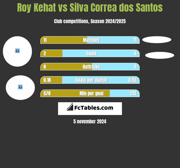 Roy Kehat vs Silva Correa dos Santos h2h player stats