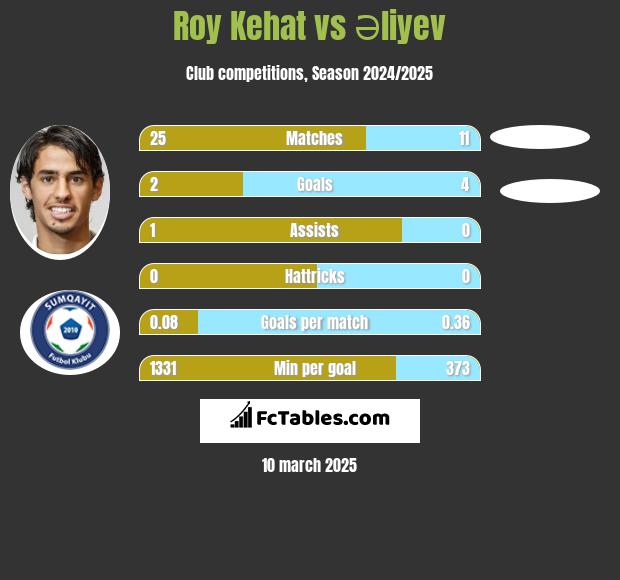 Roy Kehat vs Əliyev h2h player stats