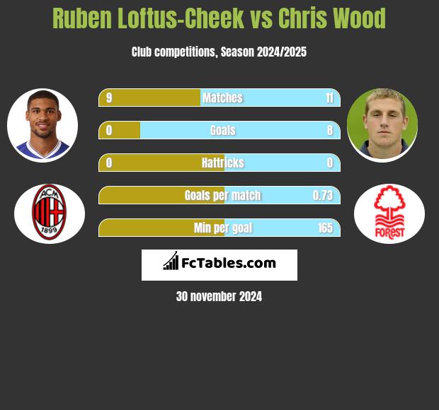 Ruben Loftus Cheek Vs Chris Wood Compare Two Players Stats 2021