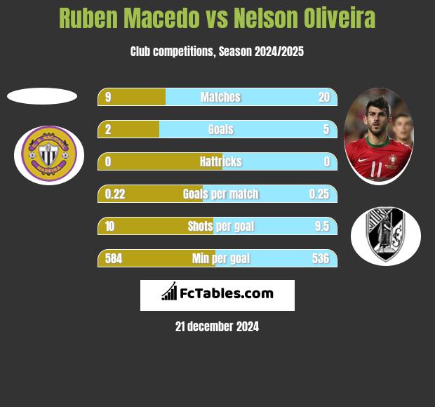 Ruben Macedo vs Nelson Oliveira h2h player stats