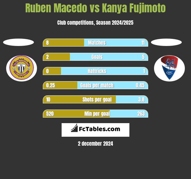 Ruben Macedo vs Kanya Fujimoto h2h player stats