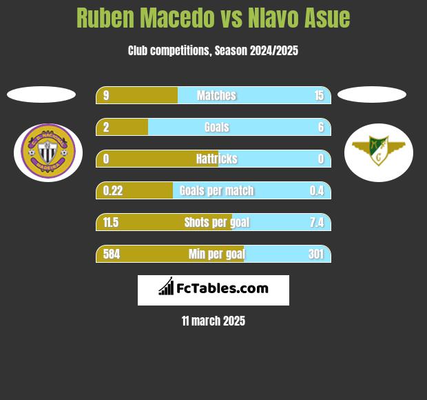 Ruben Macedo vs Nlavo Asue h2h player stats