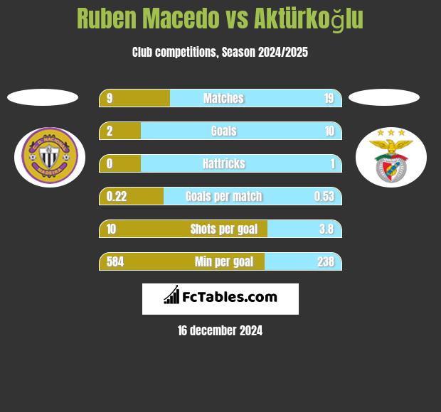 Ruben Macedo vs Aktürkoğlu h2h player stats