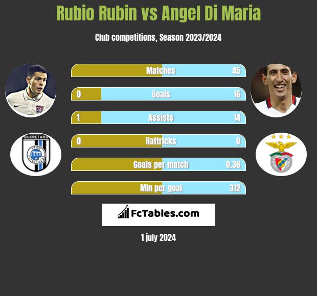 Rubio Rubin vs Angel Di Maria h2h player stats