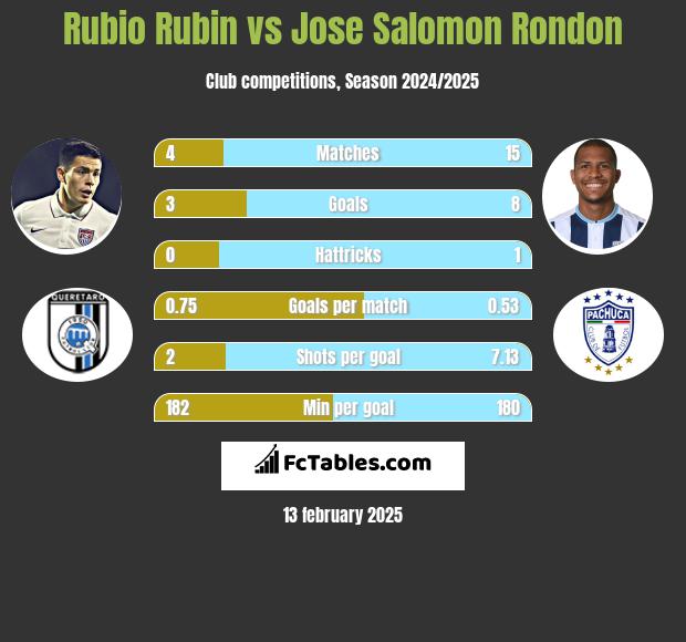 Rubio Rubin vs Jose Salomon Rondon h2h player stats