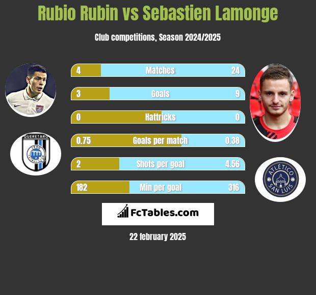 Rubio Rubin vs Sebastien Lamonge h2h player stats