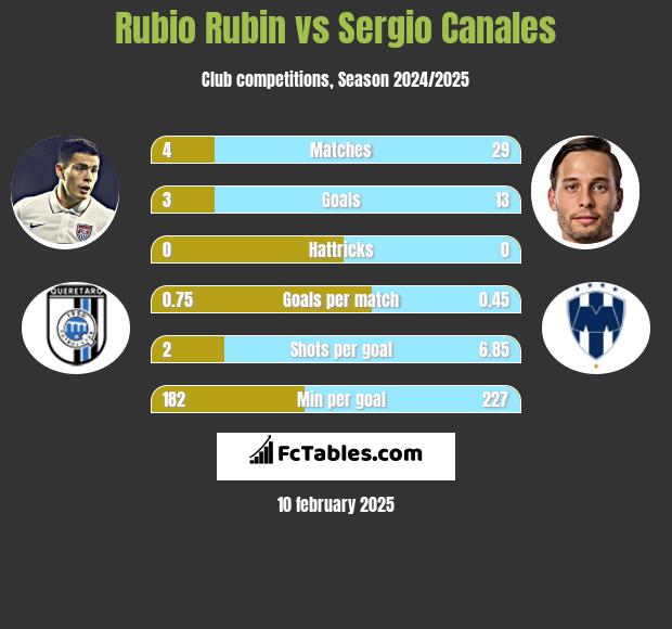 Rubio Rubin vs Sergio Canales h2h player stats