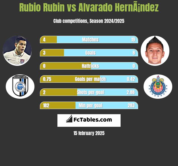 Rubio Rubin vs Alvarado HernÃ¡ndez h2h player stats