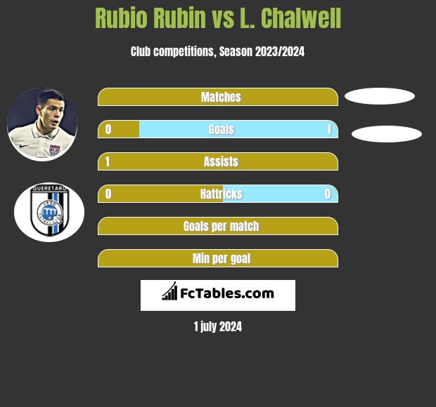 Rubio Rubin vs L. Chalwell h2h player stats