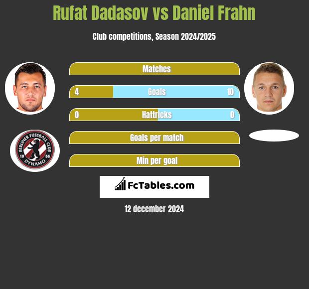 Rufat Dadasov vs Daniel Frahn h2h player stats