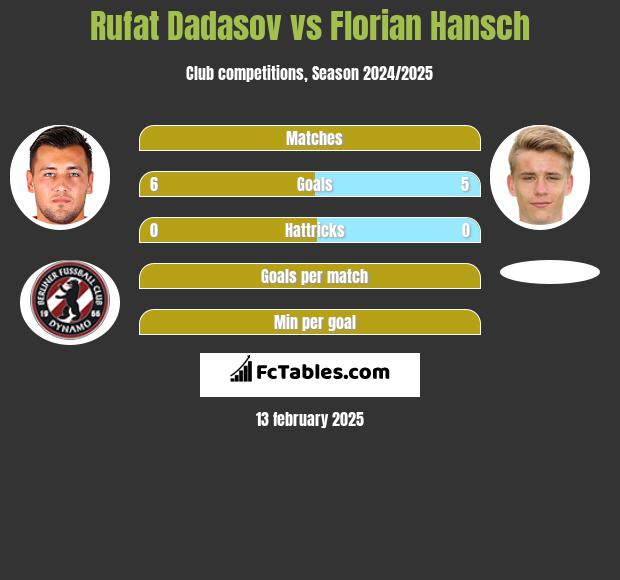 Rufat Dadasov vs Florian Hansch h2h player stats