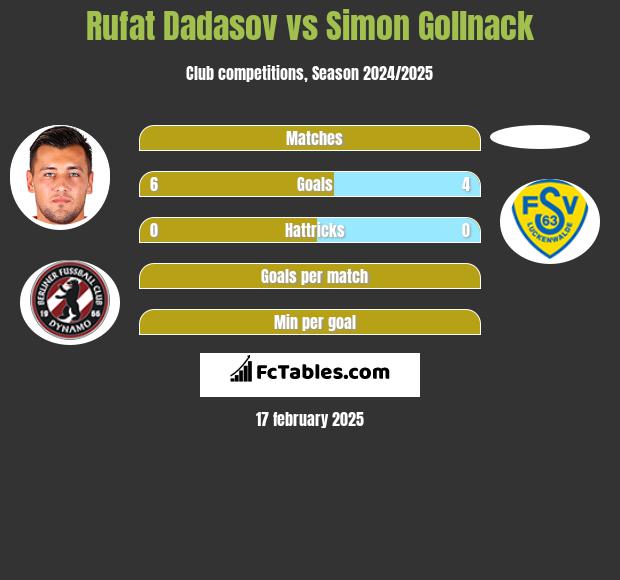 Rufat Dadasov vs Simon Gollnack h2h player stats