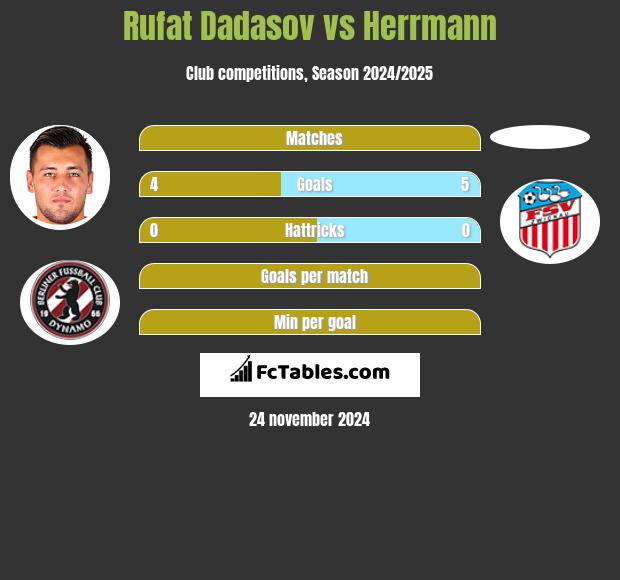 Rufat Dadasov vs Herrmann h2h player stats