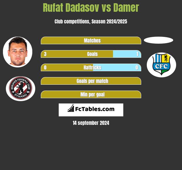 Rufat Dadasov vs Damer h2h player stats