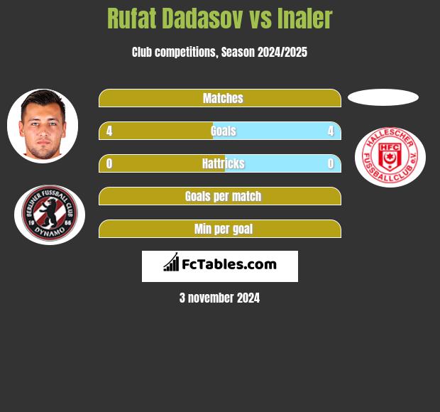 Rufat Dadasov vs Inaler h2h player stats