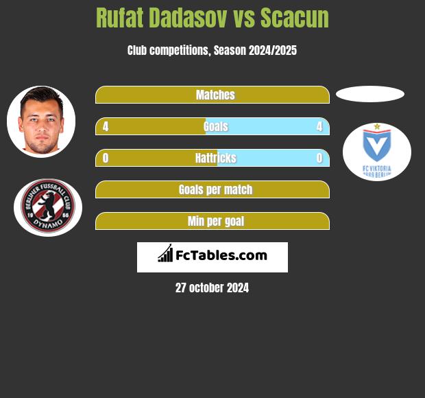 Rufat Dadasov vs Scacun h2h player stats