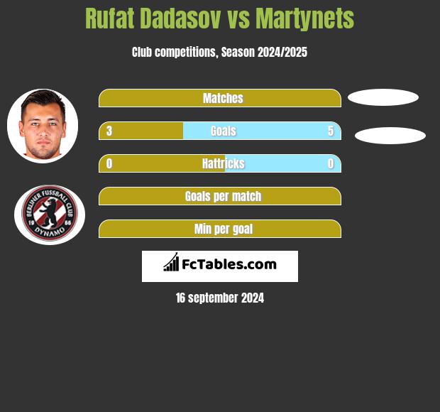 Rufat Dadasov vs Martynets h2h player stats