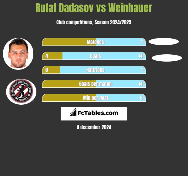 Rufat Dadasov vs Weinhauer h2h player stats