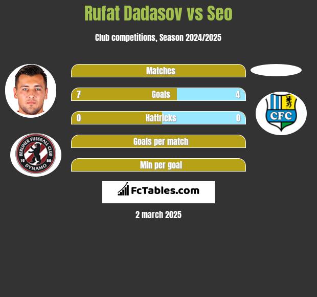 Rufat Dadasov vs Seo h2h player stats