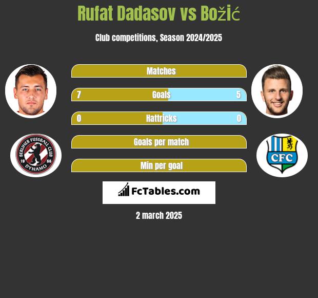 Rufat Dadasov vs Božić h2h player stats