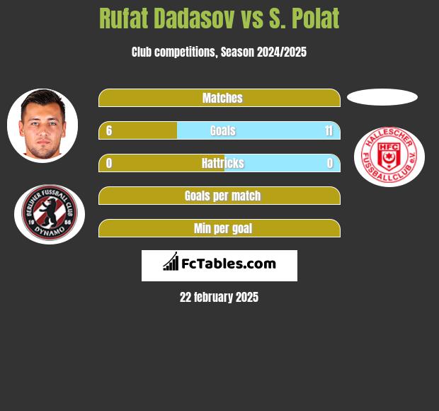 Rufat Dadasov vs S. Polat h2h player stats