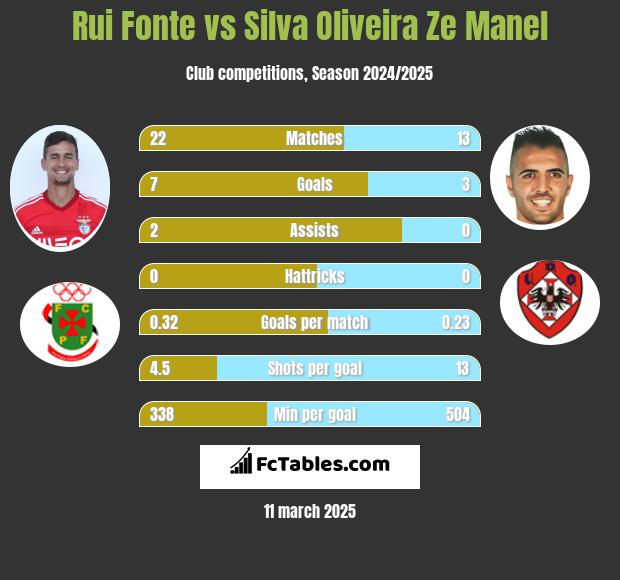 Rui Fonte vs Silva Oliveira Ze Manel h2h player stats