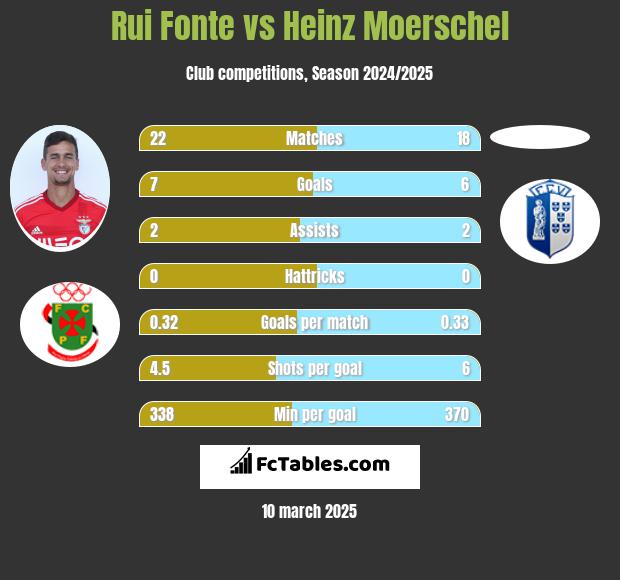 Rui Fonte vs Heinz Moerschel h2h player stats