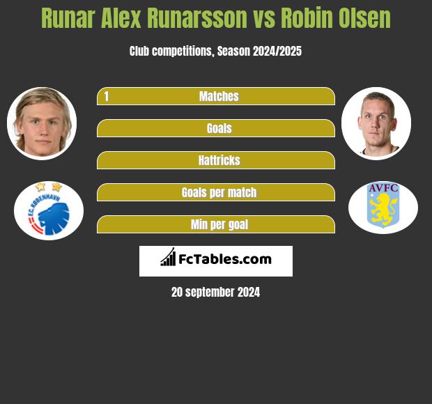 Runar Alex Runarsson Vs Robin Olsen Compare Two Players Stats 2021