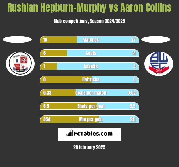 Rushian Hepburn-Murphy vs Aaron Collins h2h player stats