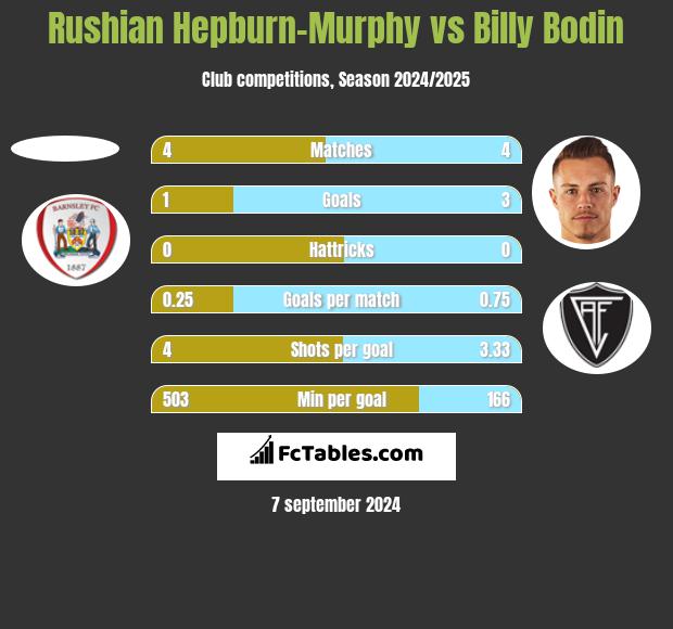 Rushian Hepburn-Murphy vs Billy Bodin h2h player stats