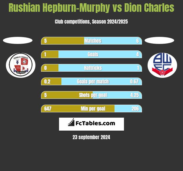 Rushian Hepburn-Murphy vs Dion Charles h2h player stats