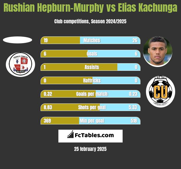 Rushian Hepburn-Murphy vs Elias Kachunga h2h player stats