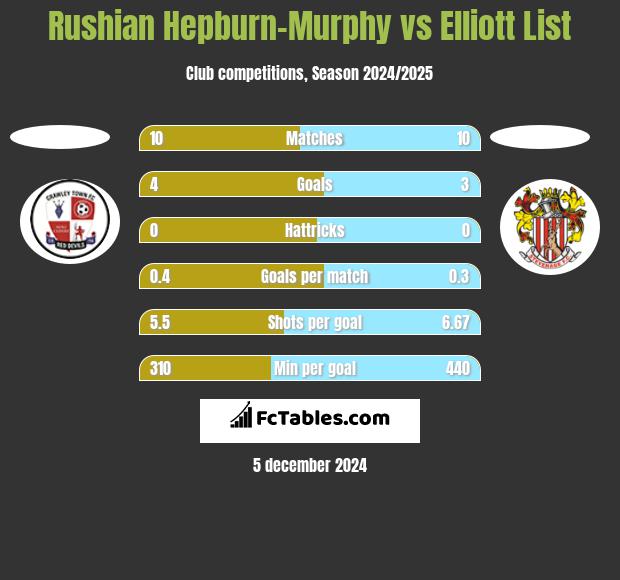 Rushian Hepburn-Murphy vs Elliott List h2h player stats