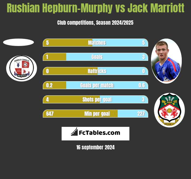 Rushian Hepburn-Murphy vs Jack Marriott h2h player stats