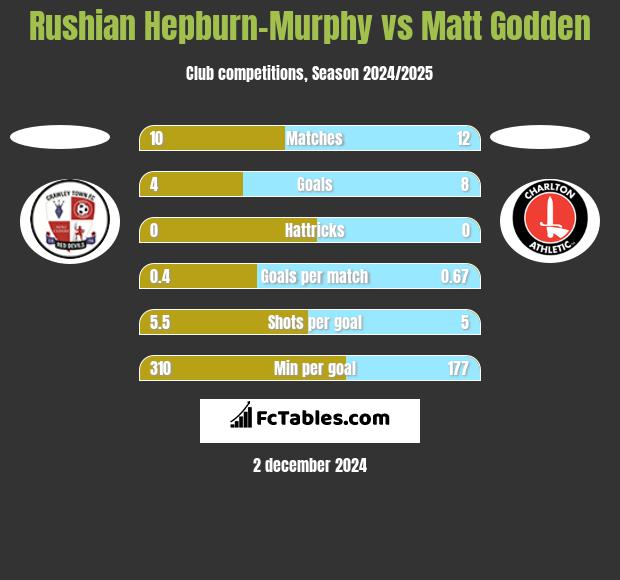 Rushian Hepburn-Murphy vs Matt Godden h2h player stats