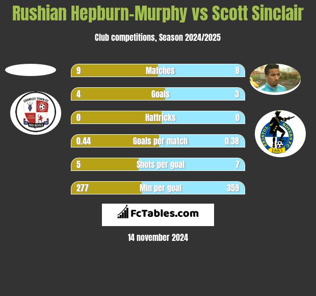 Rushian Hepburn-Murphy vs Scott Sinclair h2h player stats