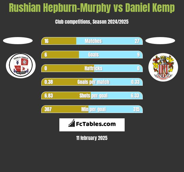 Rushian Hepburn-Murphy vs Daniel Kemp h2h player stats